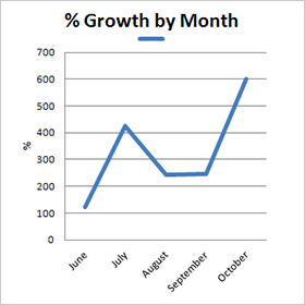 Sales by Month